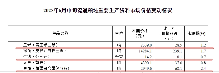 国家统计局：2025年6月中旬流通领域生猪价格止跌上涨，大豆玉米豆粕价格均出现上涨