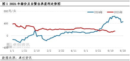 下半年生猪自繁自养仍有盈利空间