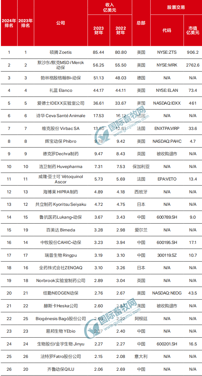 2024年全球动保企业50强榜单出炉，中国占12席