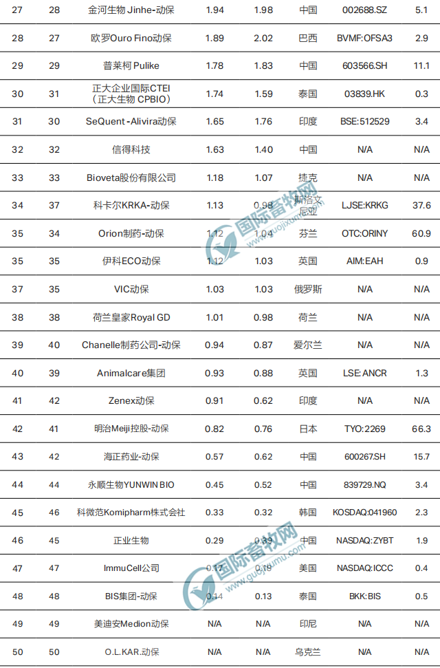 2024年全球动保企业50强榜单出炉，中国占12席