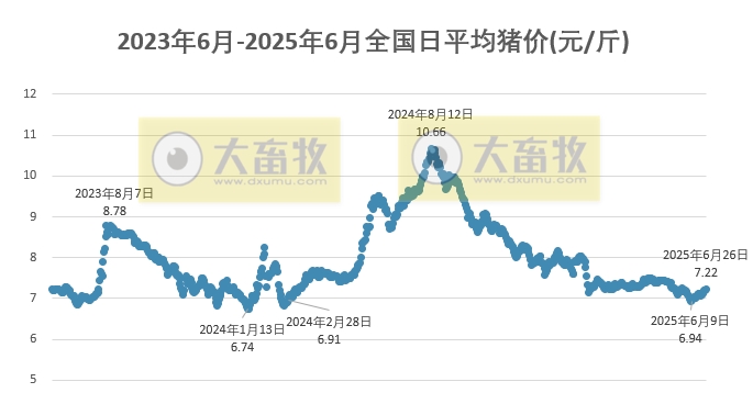 2025.06.26 今天猪价行情——上涨偏多，且涨至6月以来最高价