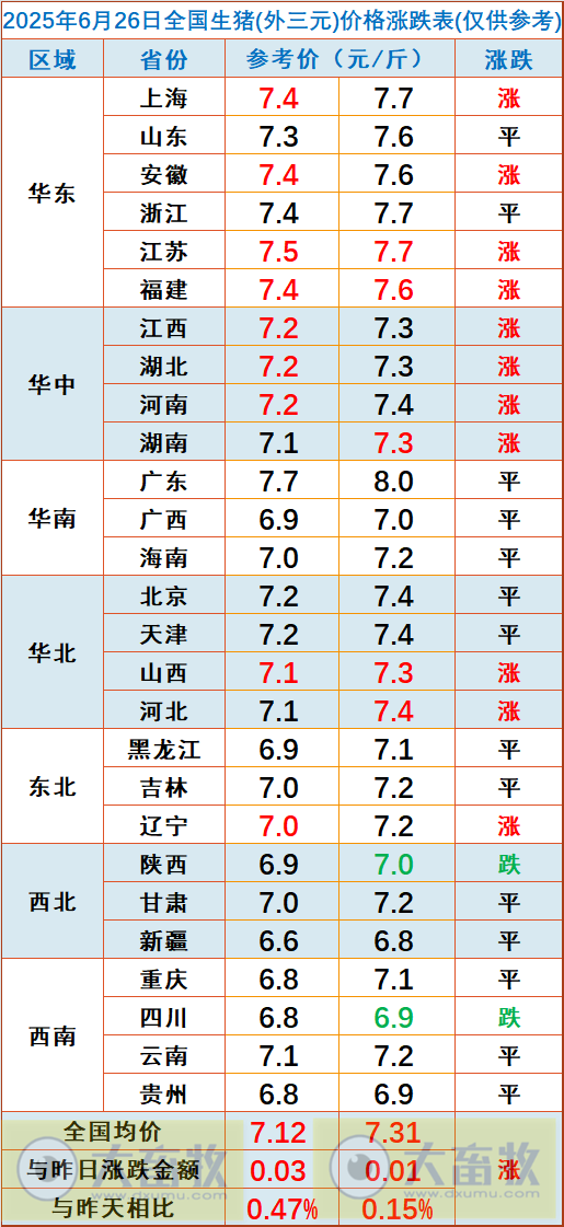 2025.06.26 今天猪价行情——上涨偏多，且涨至6月以来最高价