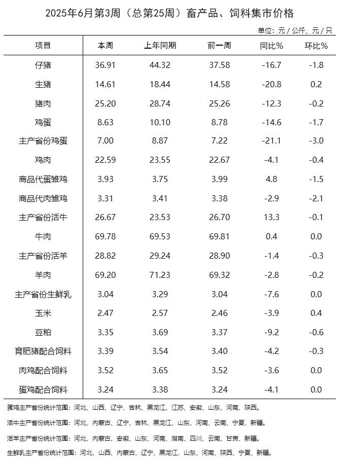 农业农村部发布2025年6月第3周畜禽产品和饲料集贸市场价格情况