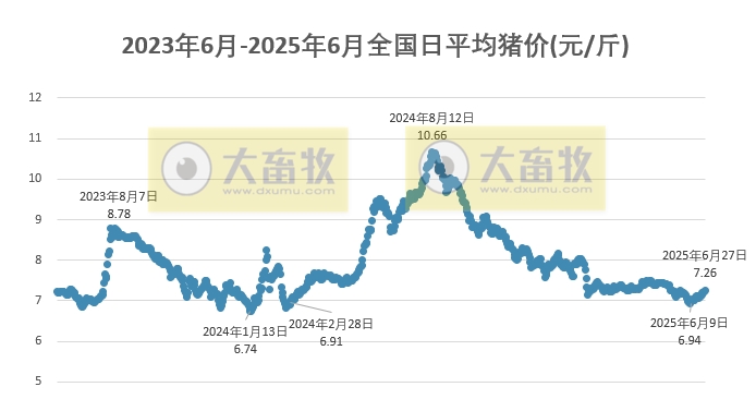 2025.06.27 今天猪价行情——继续上涨，再次突破6月以来最高价