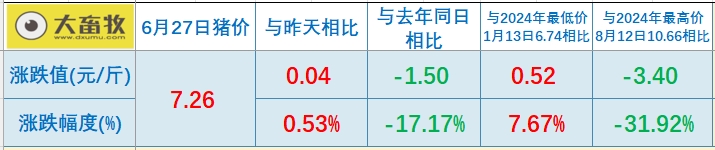 2025.06.27 今天猪价行情——继续上涨，再次突破6月以来最高价