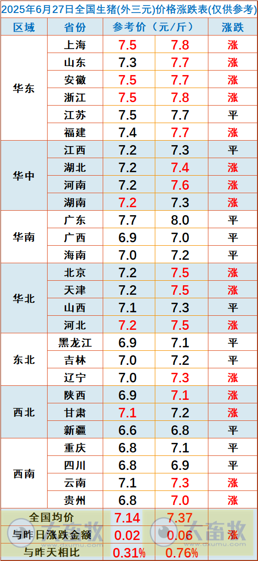 2025.06.27 今天猪价行情——继续上涨，再次突破6月以来最高价