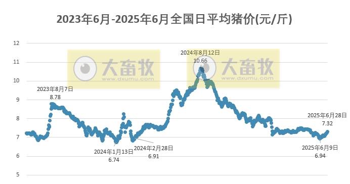 2025.06.28 今天猪价行情——涨幅扩大,且连续3天突破6月以来最高价,生猪处于‘短牛长熊’的格局当中,本轮阶段性涨势可能延续至7月上旬