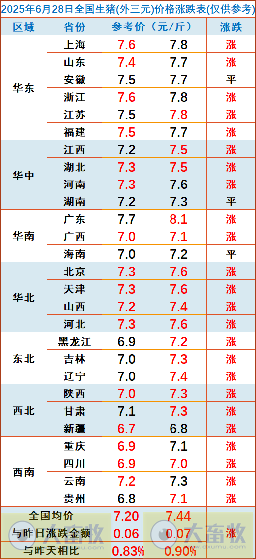 2025.06.28 今天猪价行情——涨幅扩大,且连续3天突破6月以来最高价,生猪处于‘短牛长熊’的格局当中,本轮阶段性涨势可能延续至7月上旬