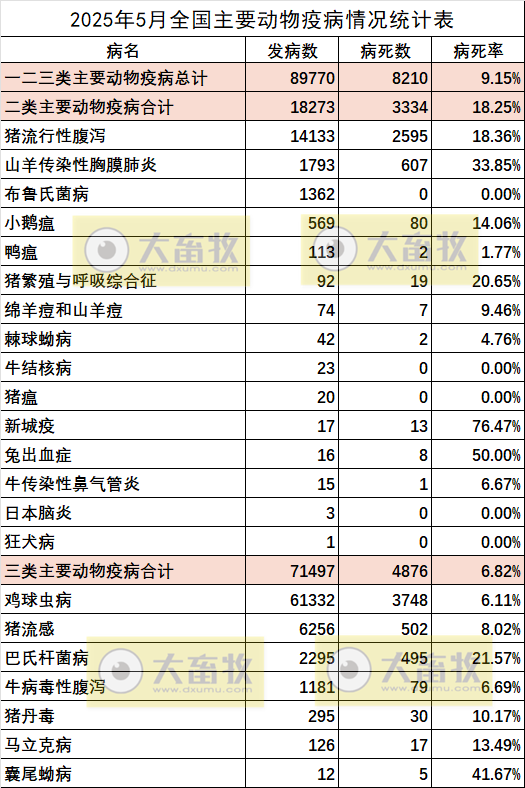 2025年5月全国主要动物疫病情况——报告22种疫病，大约9万动物发病