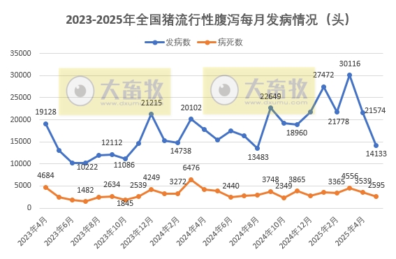 2025年5月全国主要动物疫病情况——报告22种疫病，大约9万动物发病