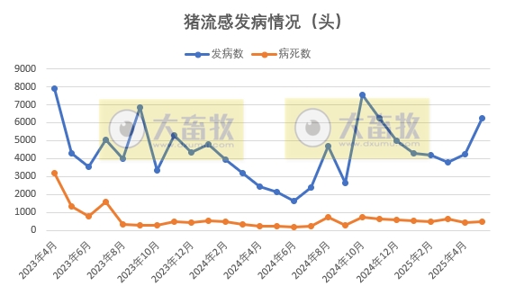 2025年5月全国主要动物疫病情况——报告22种疫病，大约9万动物发病