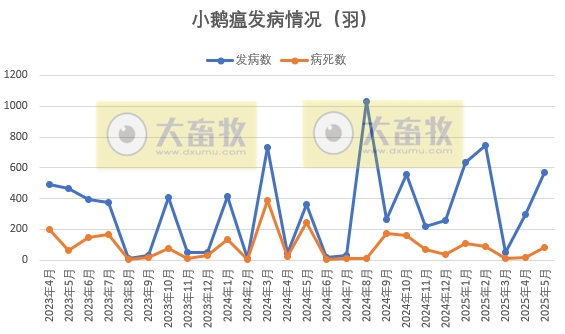 2025年5月全国主要动物疫病情况——报告22种疫病，大约9万动物发病