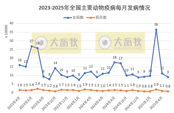 2025年5月全国主要动物疫病情况——报告22种疫病，大约9万动物发病