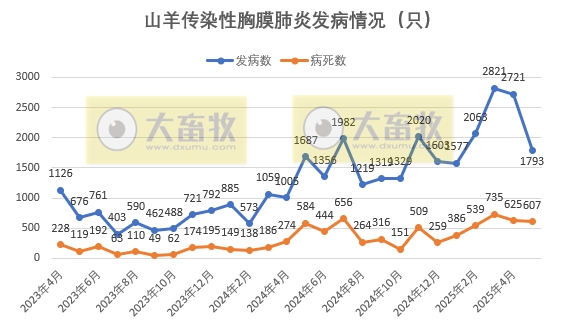 2025年5月全国主要动物疫病情况——报告22种疫病，大约9万动物发病