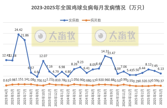 2025年5月全国主要动物疫病情况——报告22种疫病，大约9万动物发病