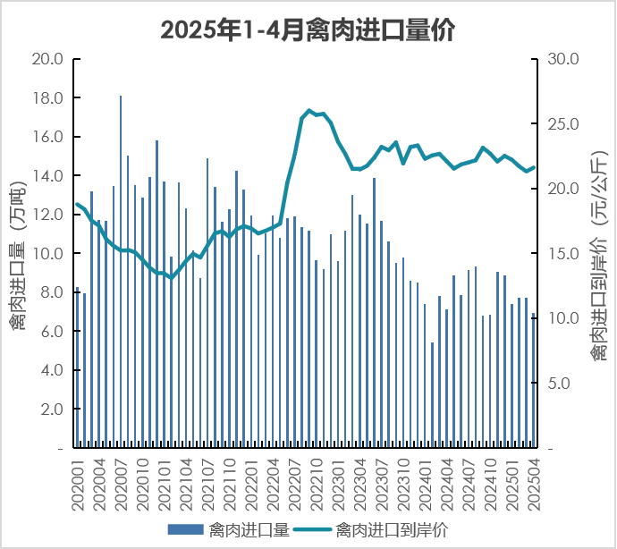 我国2025年1-4月畜禽产品进出口贸易情况