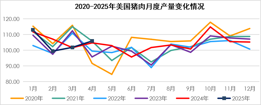 2025年5月国际畜禽产品生产贸易形势