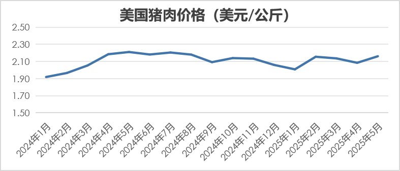 2025年5月国际畜禽产品生产贸易形势
