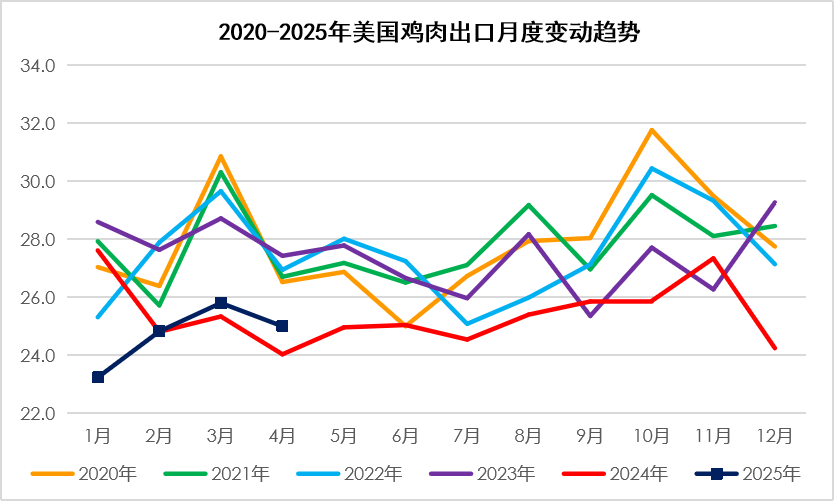 2025年5月国际畜禽产品生产贸易形势