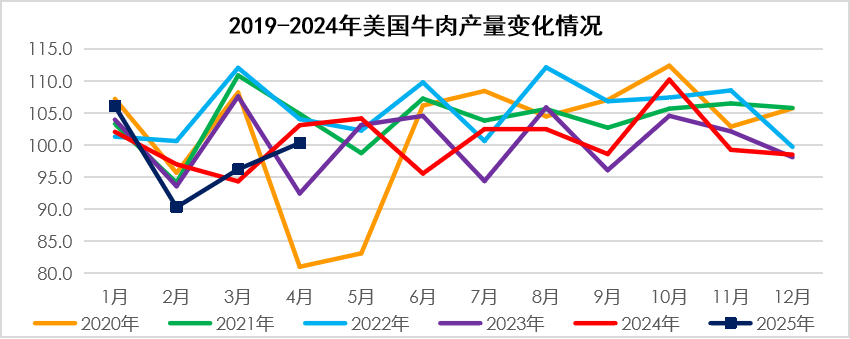 2025年5月国际畜禽产品生产贸易形势