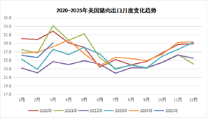 2025年4月国际畜禽产品生产贸易形势