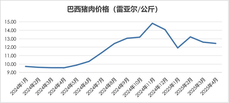 2025年4月国际畜禽产品生产贸易形势