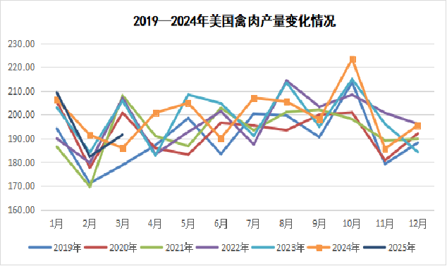 2025年4月国际畜禽产品生产贸易形势