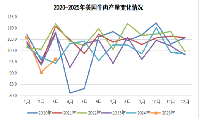 2025年4月国际畜禽产品生产贸易形势