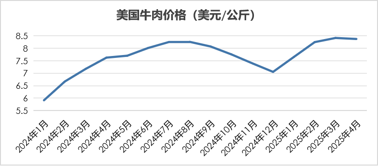 2025年4月国际畜禽产品生产贸易形势