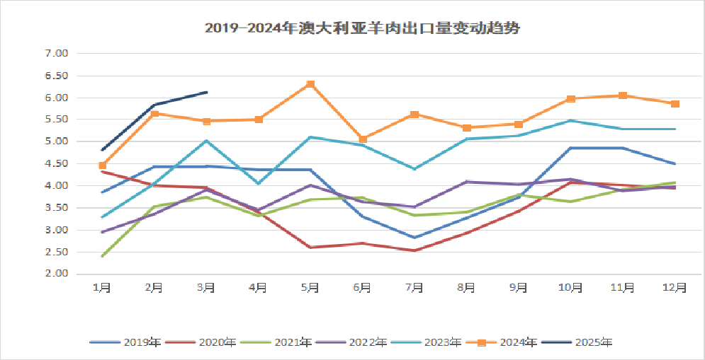 2025年4月国际畜禽产品生产贸易形势