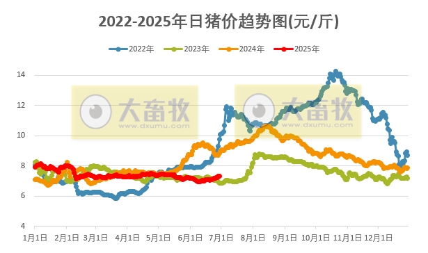 2025.06.29 今天猪价行情——涨幅收窄，7月初南方多数区域生猪出栏计划有限，利于支撑猪价