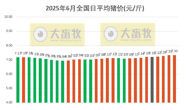 2025.06.29 今天猪价行情——涨幅收窄，7月初南方多数区域生猪出栏计划有限，利于支撑猪价