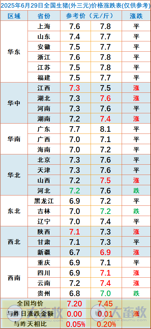 2025.06.29 今天猪价行情——涨幅收窄，7月初南方多数区域生猪出栏计划有限，利于支撑猪价