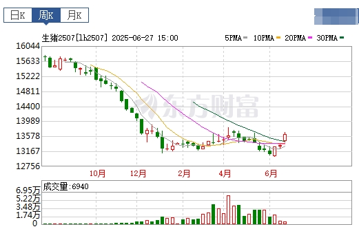2025.06.29 今天猪价行情——涨幅收窄，7月初南方多数区域生猪出栏计划有限，利于支撑猪价