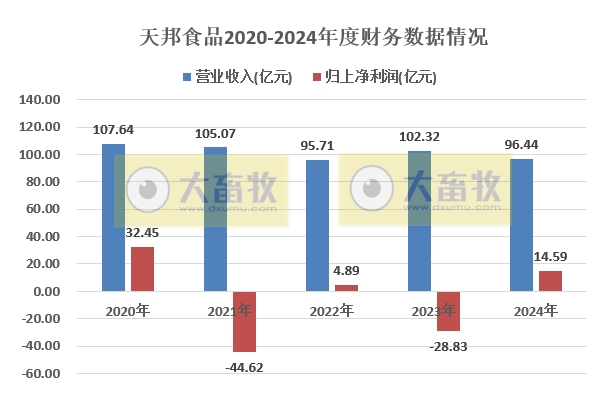 天邦上半年最高净赚3.7亿元，同比下降58%，上半年生猪销量约300万头