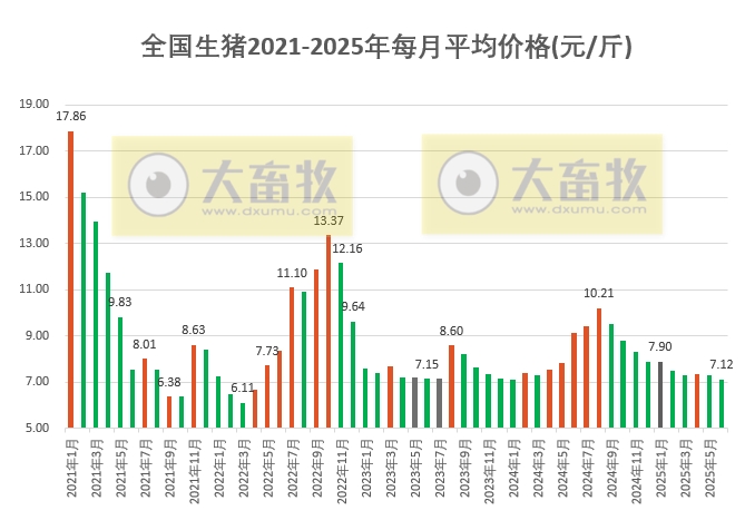 2025年6月全国平均猪价继续下跌，且跌至近17个月最低