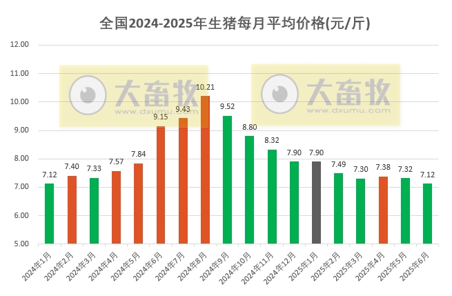 2025年6月全国平均猪价继续下跌，且跌至近17个月最低