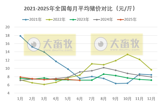 2025年6月全国平均猪价继续下跌，且跌至近17个月最低