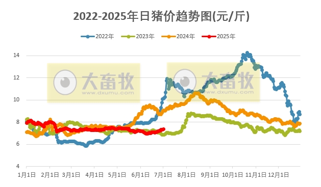 2025.07.01 今天猪价行情——7月开门红,大多数省份出现上涨,广东涨至8.3元,5月能繁母猪存栏环比微增