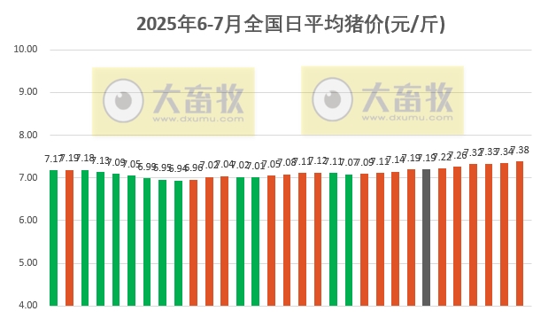 2025.07.01 今天猪价行情——7月开门红,大多数省份出现上涨,广东涨至8.3元,5月能繁母猪存栏环比微增