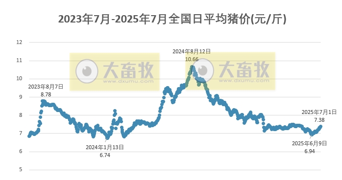 2025.07.01 今天猪价行情——7月开门红,大多数省份出现上涨,广东涨至8.3元,5月能繁母猪存栏环比微增
