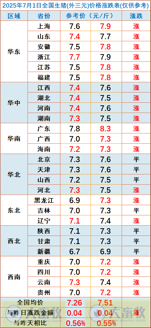 2025.07.01 今天猪价行情——7月开门红,大多数省份出现上涨,广东涨至8.3元,5月能繁母猪存栏环比微增