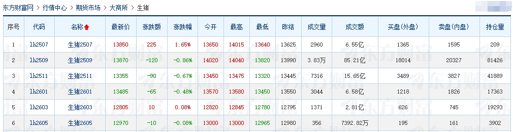 2025.07.01 今天猪价行情——7月开门红,大多数省份出现上涨,广东涨至8.3元,5月能繁母猪存栏环比微增