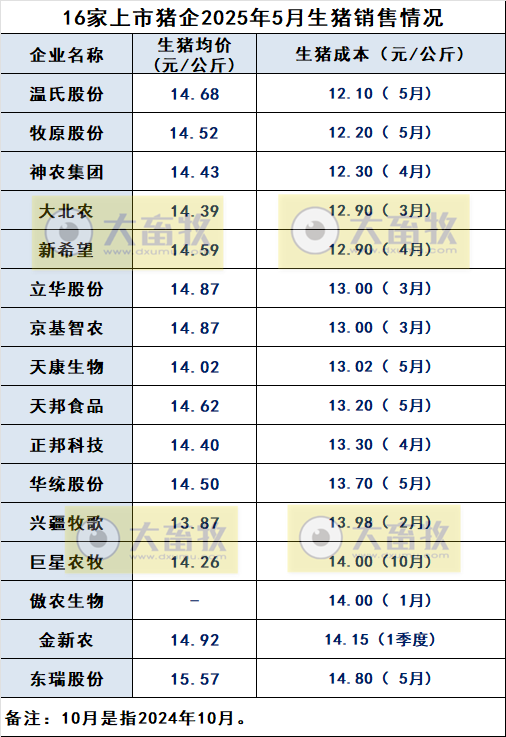 温氏、牧原和神农等16家上市猪企最新生猪成本及目标情况（2025年5月）