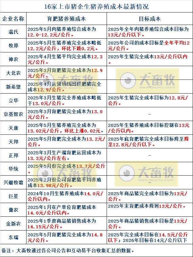 温氏、牧原和神农等16家上市猪企最新生猪成本及目标情况（2025年5月）