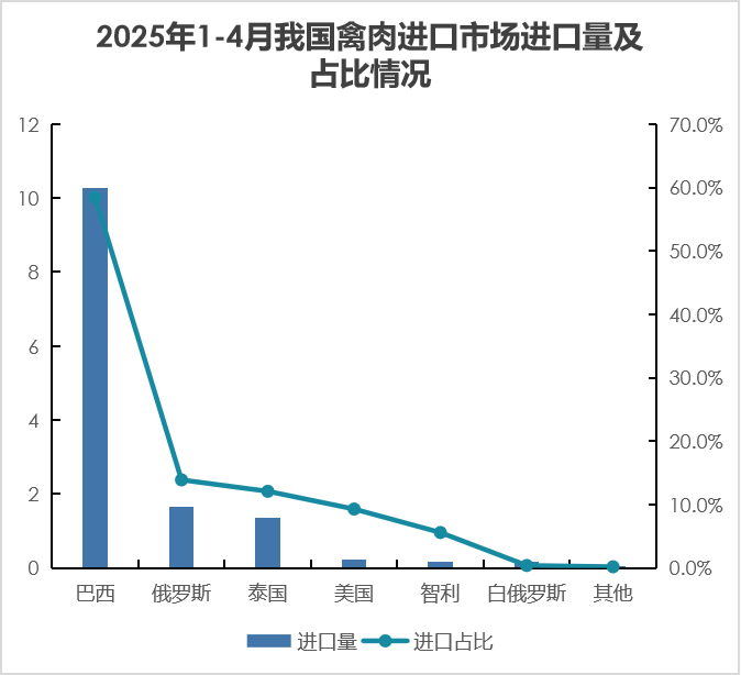 我国2025年1-4月畜禽产品进出口贸易情况