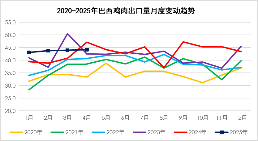2025年5月国际畜禽产品生产贸易形势
