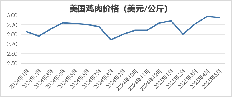 2025年5月国际畜禽产品生产贸易形势