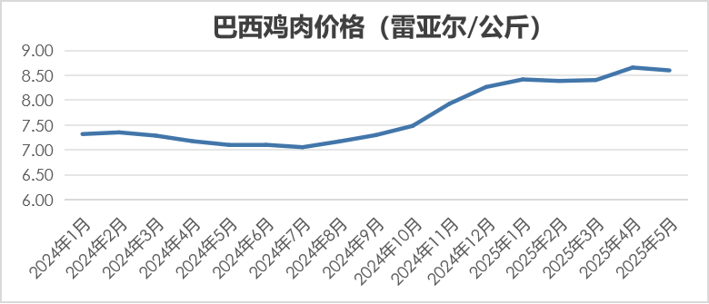 2025年5月国际畜禽产品生产贸易形势