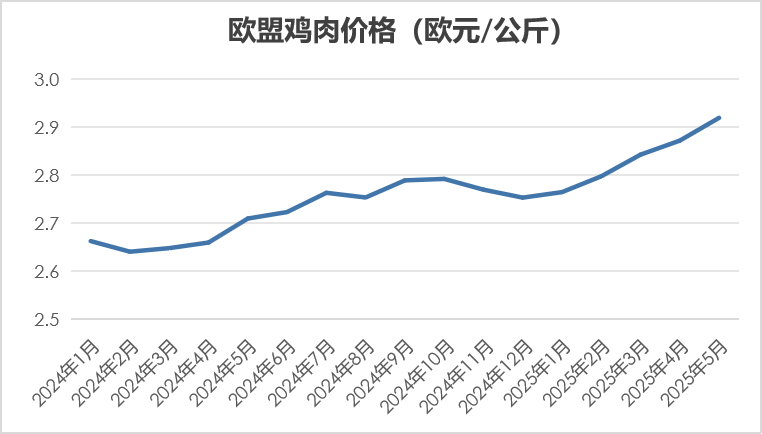 2025年5月国际畜禽产品生产贸易形势